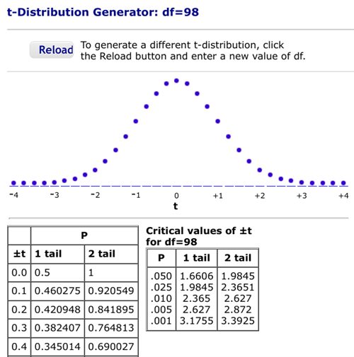 t distribution
